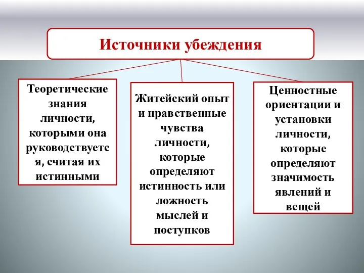 Источники убеждения Теоретические знания личности, которыми она руководствуется, считая их