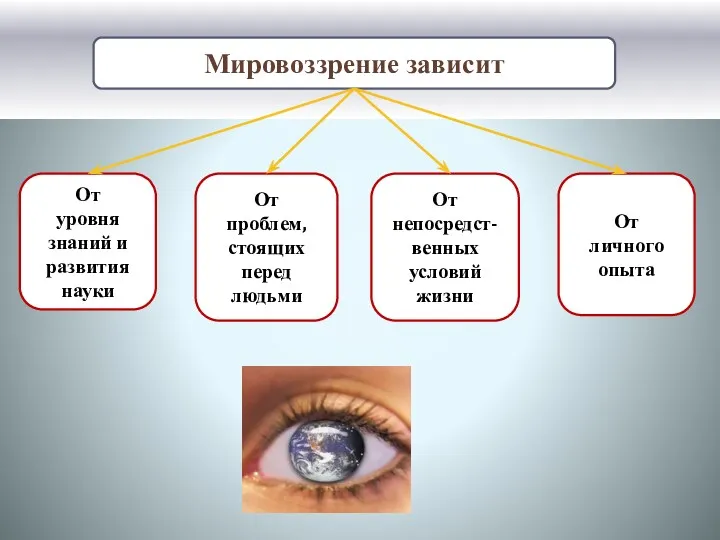 Мировоззрение зависит От уровня знаний и развития науки От проблем,