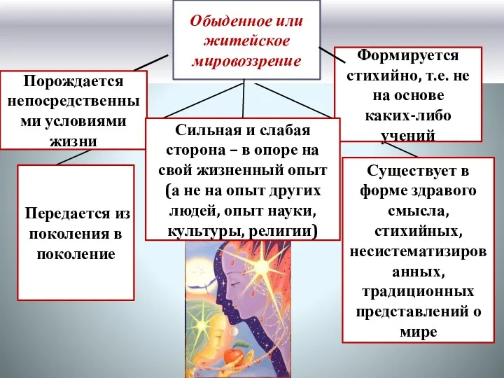 Обыденное или житейское мировоззрение Формируется стихийно, т.е. не на основе