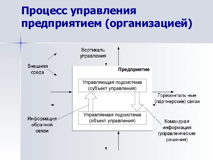 Процесс управления предприятием (организацией)