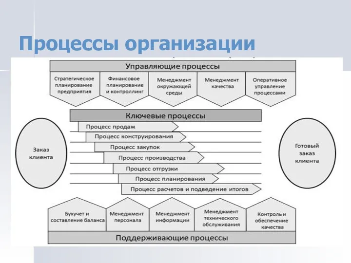 Процессы организации