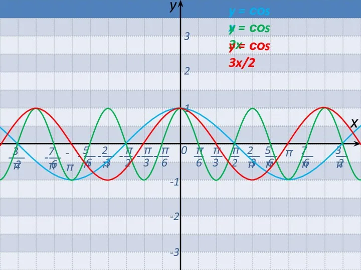 0 π -π х y 1 2 3 -1 -2