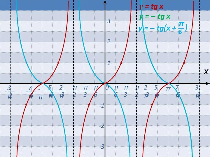 0 π -π х 1 2 3 -1 -2 -3