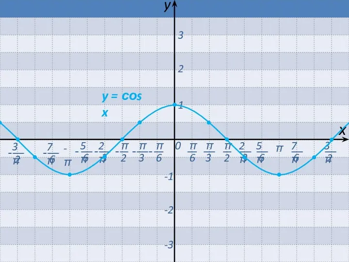 π 0 х y -π 1 2 3 -1 -2 -3 y = соs x