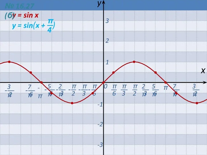 0 π -π х y 1 2 3 -1 -2