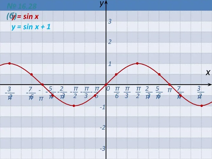 0 π -π х y 1 2 3 -1 -2