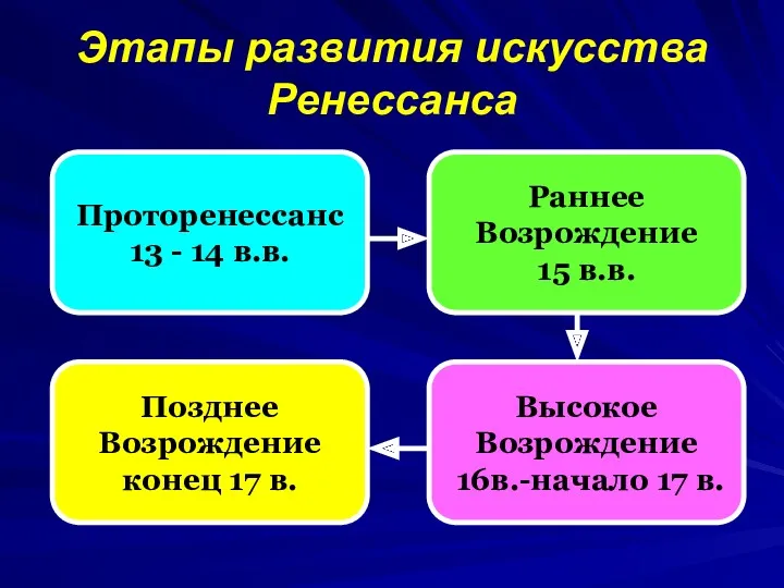 Этапы развития искусства Ренессанса Проторенессанс 13 - 14 в.в. Раннее