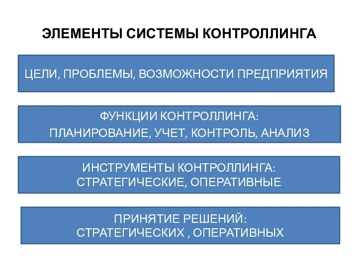 ЭЛЕМЕНТЫ СИСТЕМЫ КОНТРОЛЛИНГА ЦЕЛИ, ПРОБЛЕМЫ, ВОЗМОЖНОСТИ ПРЕДПРИЯТИЯ ФУНКЦИИ КОНТРОЛЛИНГА: ПЛАНИРОВАНИЕ,