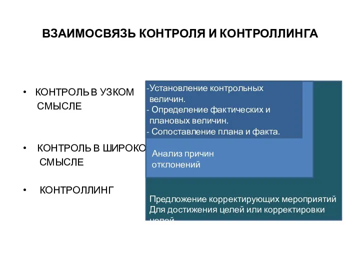 ВЗАИМОСВЯЗЬ КОНТРОЛЯ И КОНТРОЛЛИНГА КОНТРОЛЬ В УЗКОМ СМЫСЛЕ КОНТРОЛЬ В