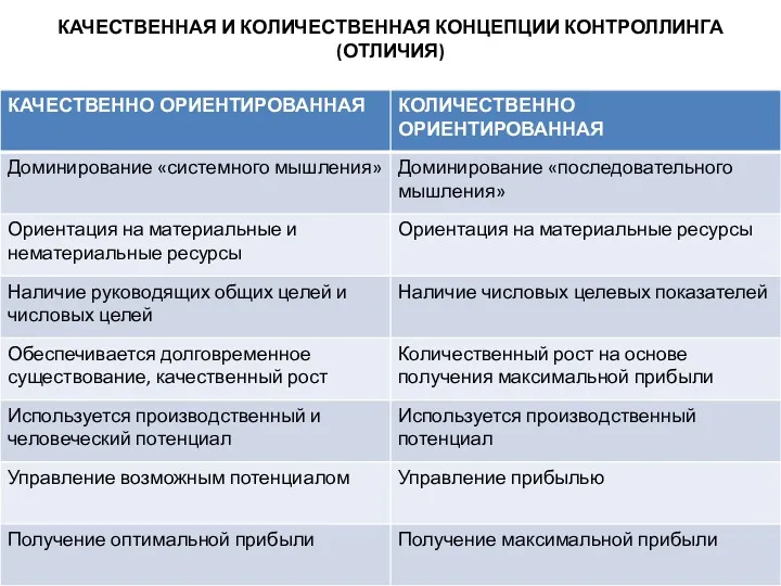 КАЧЕСТВЕННАЯ И КОЛИЧЕСТВЕННАЯ КОНЦЕПЦИИ КОНТРОЛЛИНГА (ОТЛИЧИЯ)