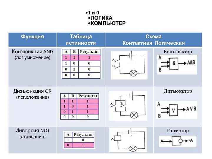 1 и 0 ЛОГИКА КОМПЬЮТЕР