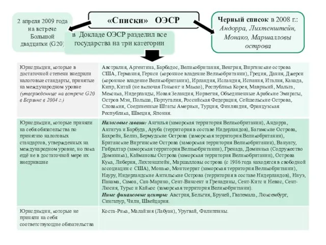 «Списки» ОЭСР Черный список в 2008 г.: Андорра, Лихтенштейн, Монако, Маршалловы острова 2