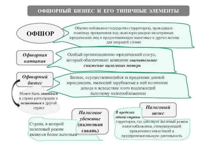 ОФШОРНЫЙ БИЗНЕС И ЕГО ТИПИЧНЫЕ ЭЛЕМЕНТЫ ОФШОР Обычно небольшое государство (территория), проводящее политику