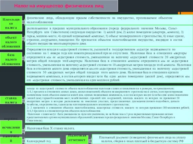 Налог на имущество физических лиц Плательщики налога физические лица, обладающие