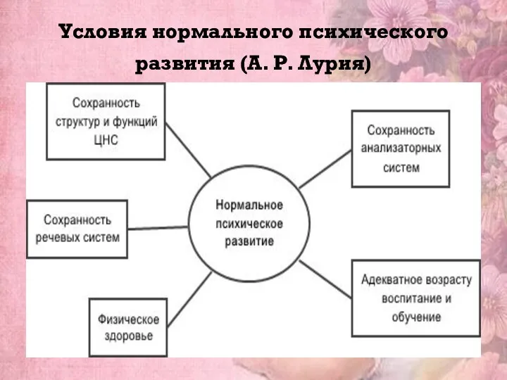 Условия нормального психического развития (А. Р. Лурия)