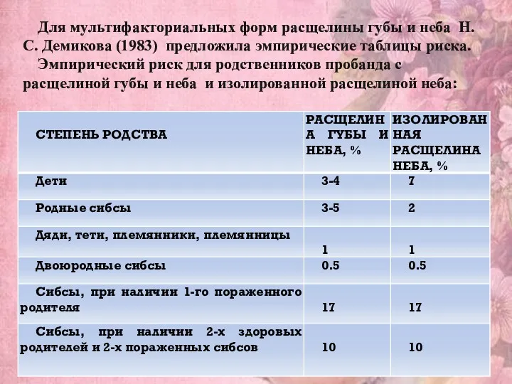 Для мультифакториальных форм расщелины губы и неба Н.С. Демикова (1983)