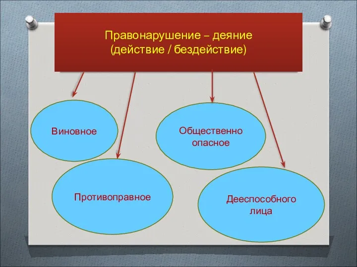 Правонарушение – деяние (действие / бездействие) Дееспособного лица Общественно опасное Противоправное Виновное