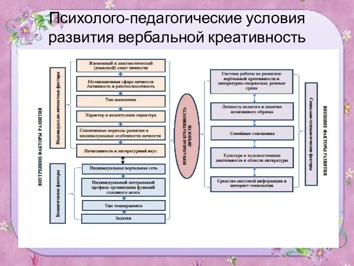 Психолого-педагогические условия развития вербальной креативность