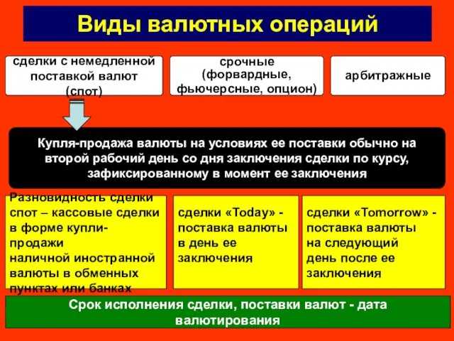 Виды валютных операций сделки с немедленной поставкой валют (спот) срочные