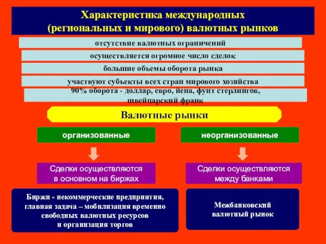 Характеристика международных (региональных и мирового) валютных рынков отсутствие валютных ограничений