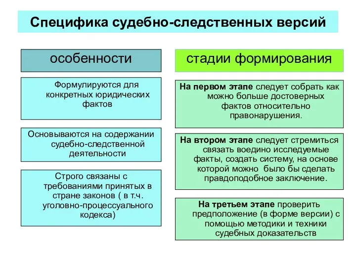 Специфика судебно-следственных версий особенности стадии формирования Формулируются для конкретных юридических