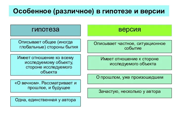 Особенное (различное) в гипотезе и версии гипотеза версия Описывает общее