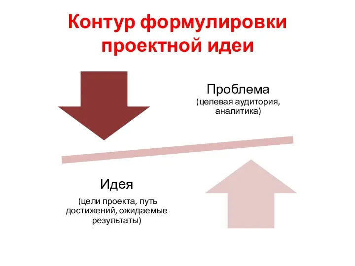 Контур формулировки проектной идеи