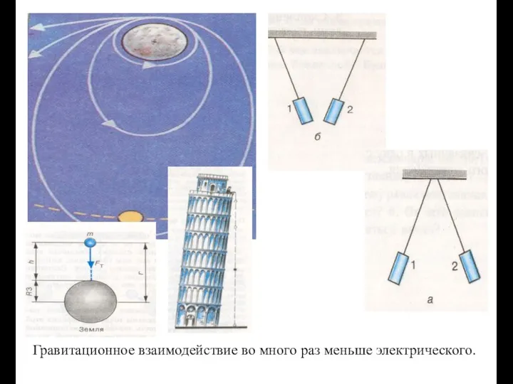 Гравитационное взаимодействие во много раз меньше электрического.