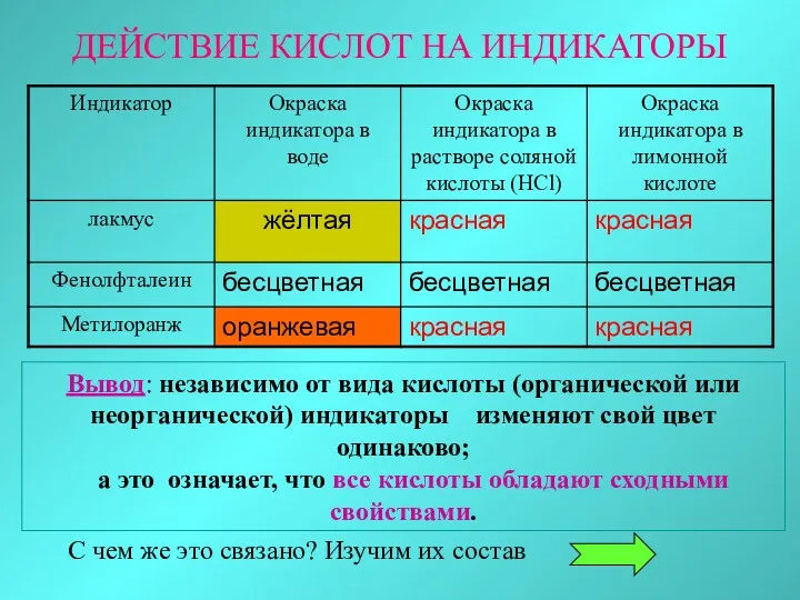 ДЕЙСТВИЕ КИСЛОТ НА ИНДИКАТОРЫ Вывод: независимо от вида кислоты (органической