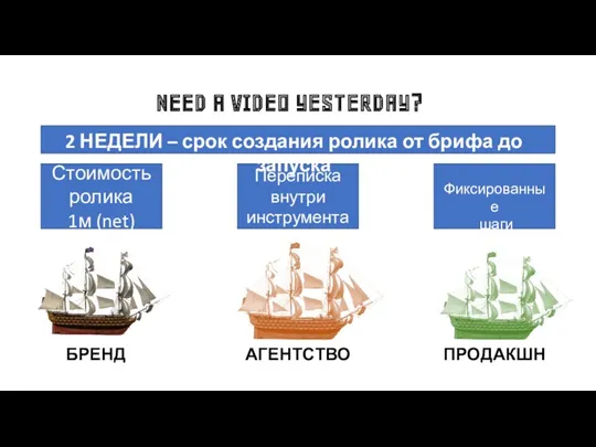 NEED A VIDEO YESTERDAY? Стоимость ролика 1м (net) Переписка внутри