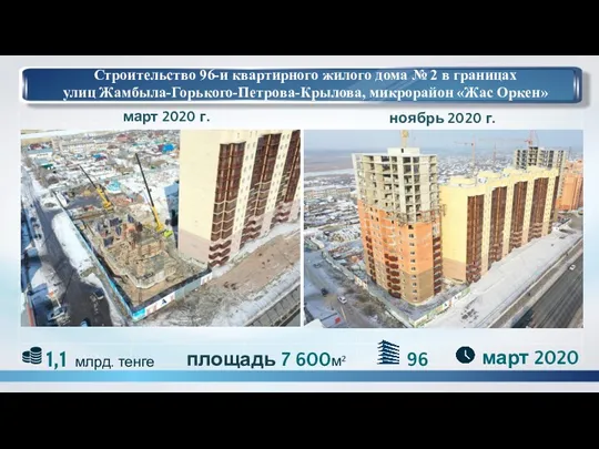 ноябрь 2020 г. 1,1 млрд. тенге март 2020 Строительство 96-и квартирного жилого дома