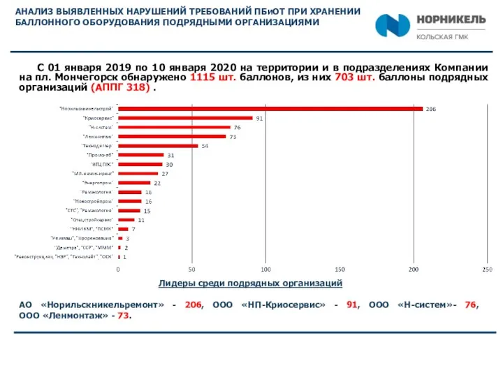 АНАЛИЗ ВЫЯВЛЕННЫХ НАРУШЕНИЙ ТРЕБОВАНИЙ ПБИОТ ПРИ ХРАНЕНИИ БАЛЛОННОГО ОБОРУДОВАНИЯ ПОДРЯДНЫМИ