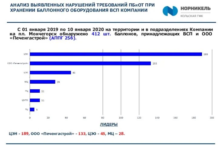 АНАЛИЗ ВЫЯВЛЕННЫХ НАРУШЕНИЙ ТРЕБОВАНИЙ ПБИОТ ПРИ ХРАНЕНИИ БАЛЛОННОГО ОБОРУДОВАНИЯ ВСП