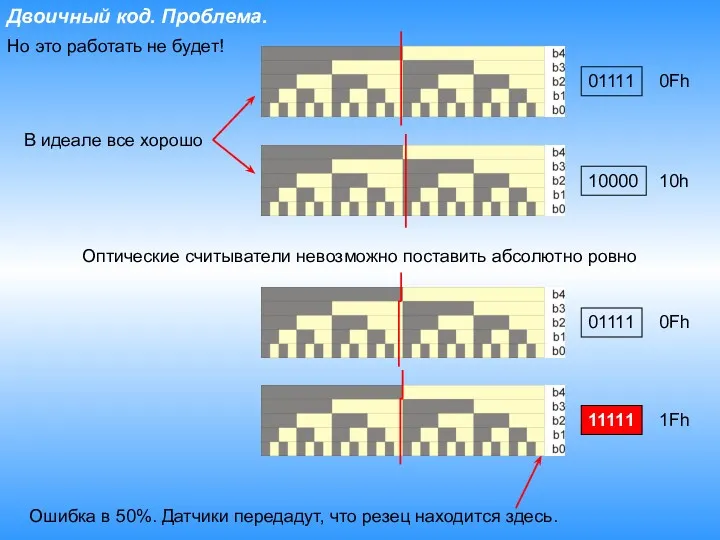 Двоичный код. Проблема. Но это работать не будет! 0Fh 10000