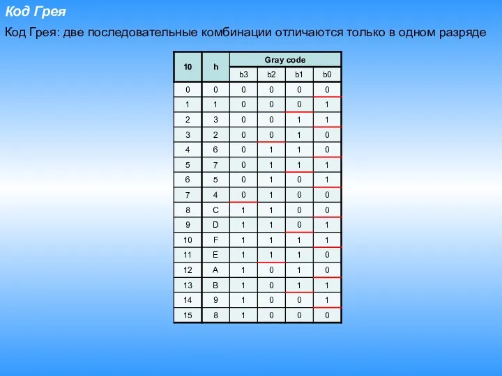 Код Грея Код Грея: две последовательные комбинации отличаются только в одном разряде