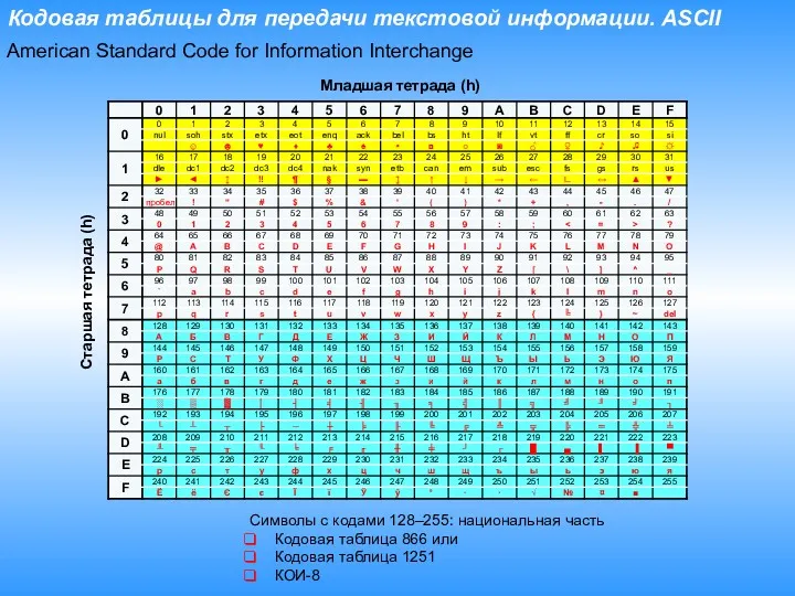 American Standard Code for Information Interchange Кодовая таблицы для передачи