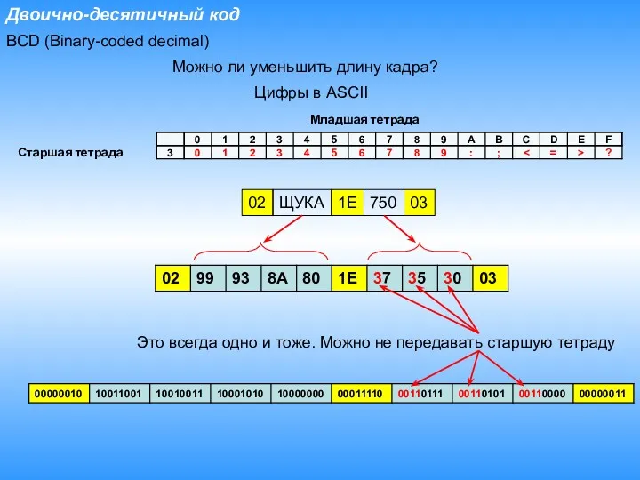 Двоично-десятичный код BCD (Binary-coded decimal) Можно ли уменьшить длину кадра?