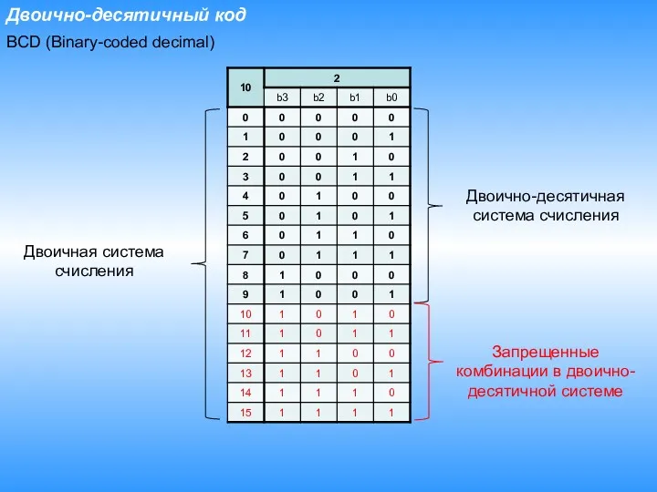 Двоично-десятичный код BCD (Binary-coded decimal) Двоичная система счисления Двоично-десятичная система счисления Запрещенные комбинации в двоично-десятичной системе