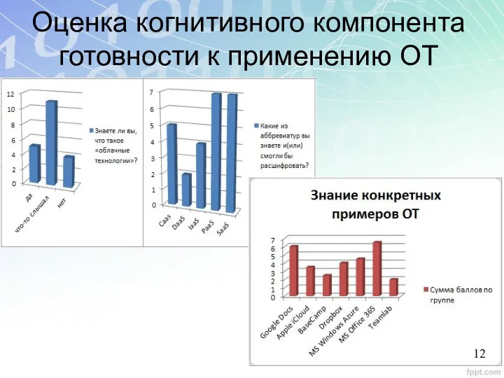 Оценка когнитивного компонента готовности к применению ОТ 12