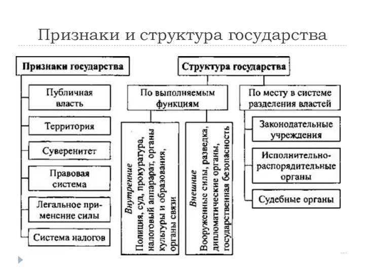 Признаки и структура государства