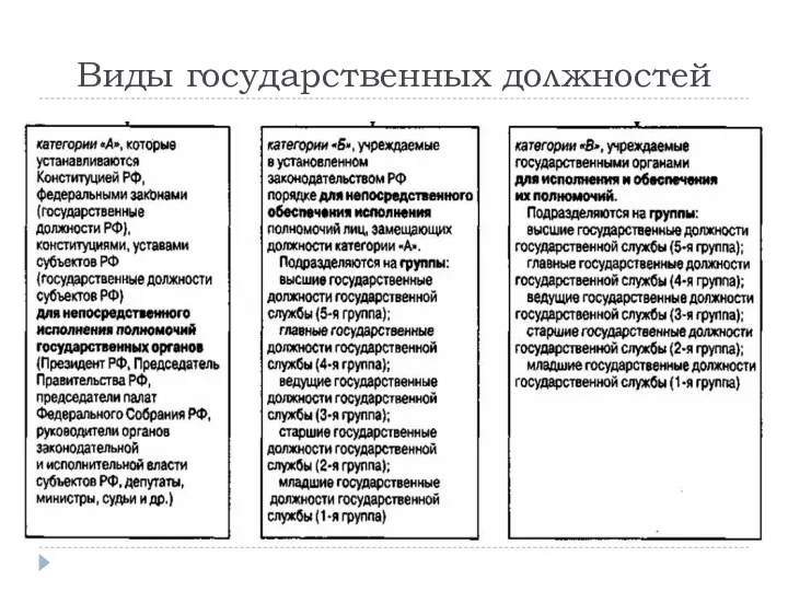 Виды государственных должностей