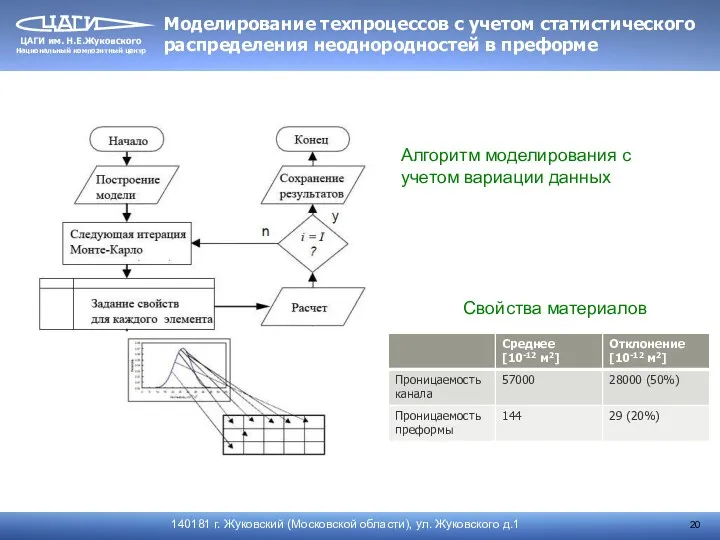 Алгоритм моделирования с учетом вариации данных Свойства материалов Моделирование техпроцессов