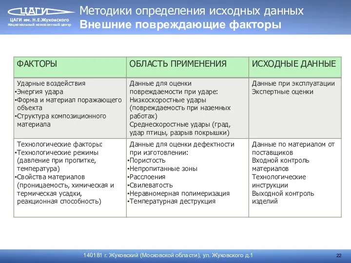 Методики определения исходных данных Внешние повреждающие факторы