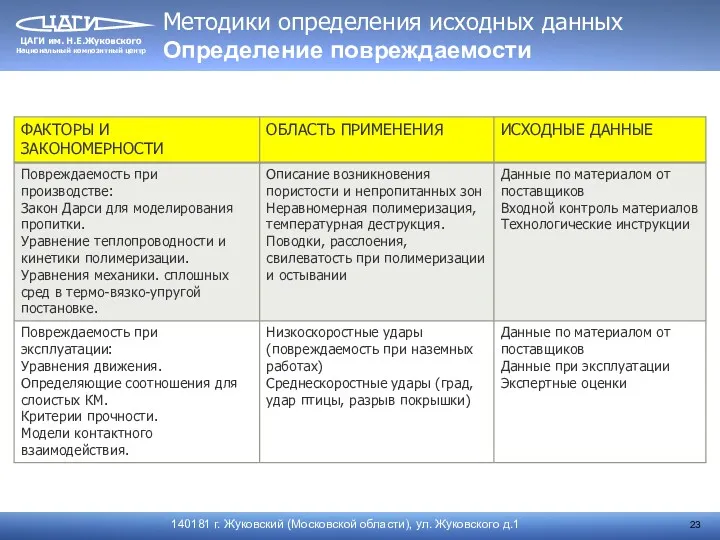 Методики определения исходных данных Определение повреждаемости