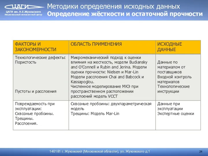 Методики определения исходных данных Определение жёсткости и остаточной прочности