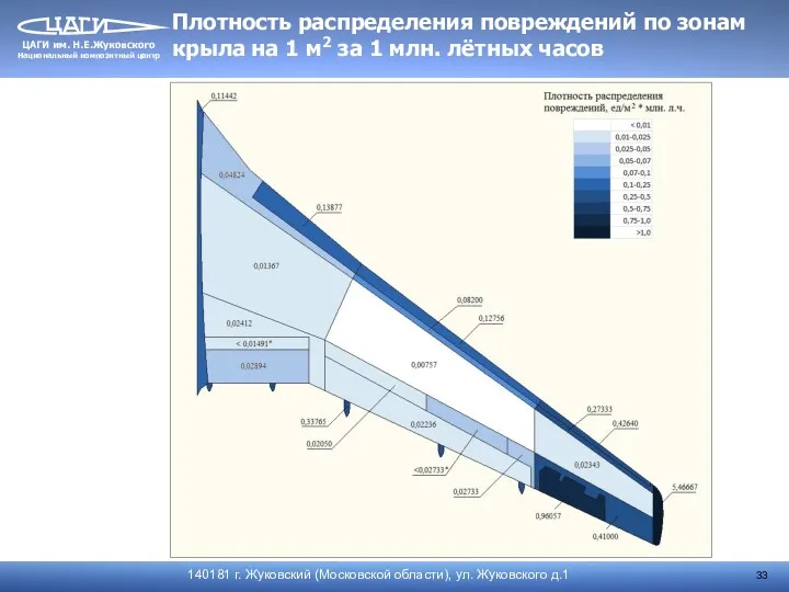 Плотность распределения повреждений по зонам крыла на 1 м2 за 1 млн. лётных часов