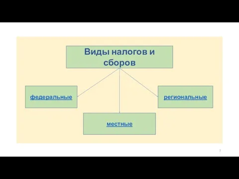 Виды налогов и сборов федеральные местные региональные