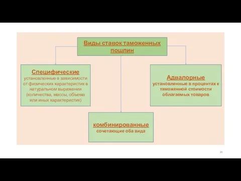 Виды ставок таможенных пошлин Специфические установленные в зависимости от физических характеристик в натуральном