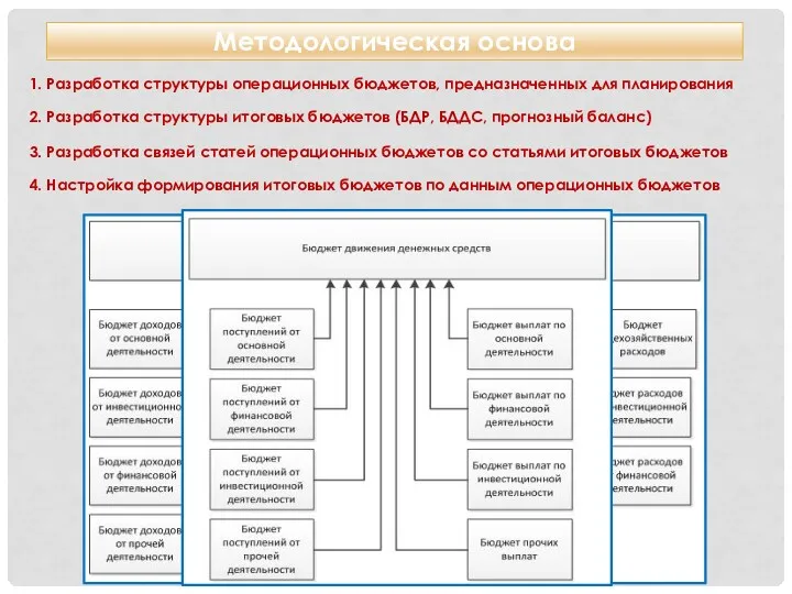 Методологическая основа 1. Разработка структуры операционных бюджетов, предназначенных для планирования 2. Разработка структуры