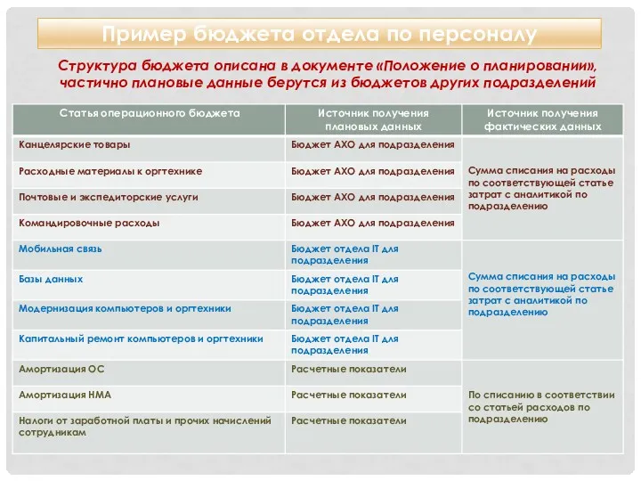 Пример бюджета отдела по персоналу Структура бюджета описана в документе «Положение о планировании»,